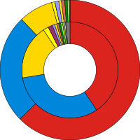 Кольцевые диаграммы результатов выборов, показывающие голосование населения против завоеванных мест, раскрашены партийными цветами 