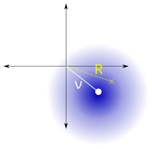 In the 2D plane, pick a fixed point at distance n from the origin. Generate a distribution of 2D points centered around that point, where the x and y coordinates are chosen independently from a Gaussian distribution with standard deviation s (blue region). If R is the distance from these points to the origin, then R has a Rice distribution. Rice distribution motivation.svg