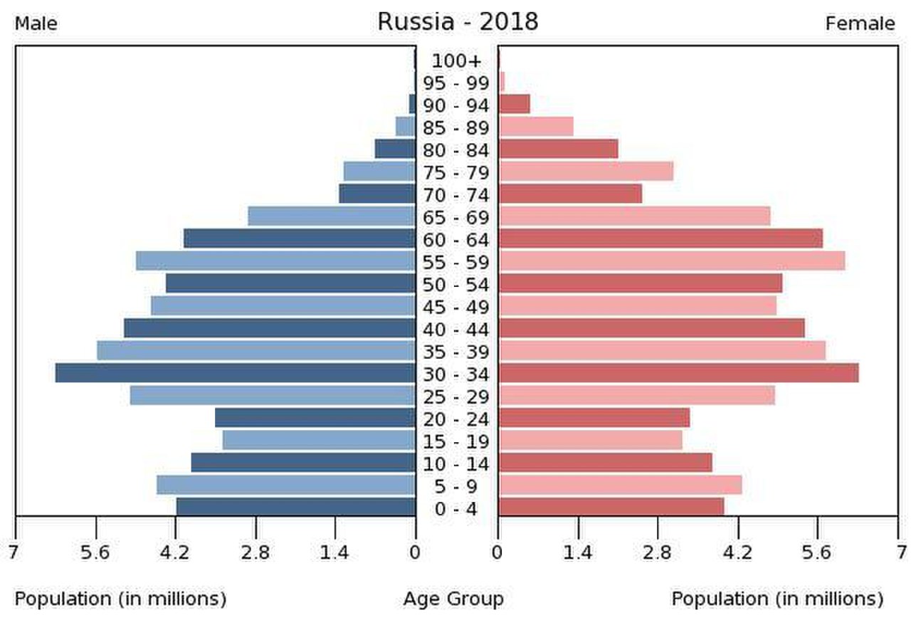 Австралия население диаграмма