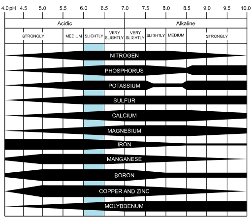 Ph Nutrient Chart