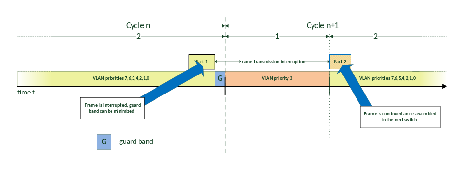 Figure 4: Example of frame pre-emption TSN frame pre-emption.svg