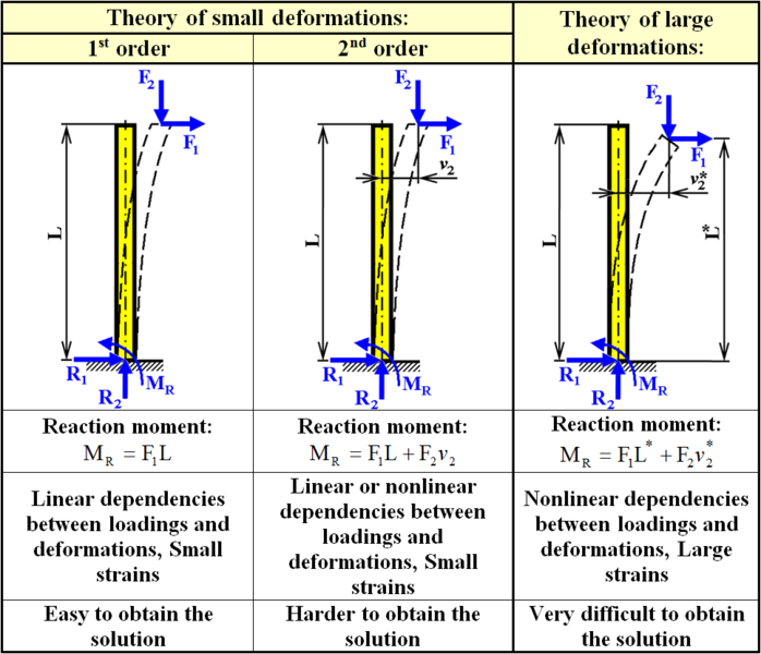 File:Theory of 1st and 2nd order and large deformations.png