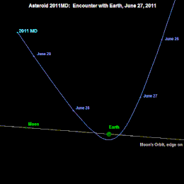 Trajectory of near-Earth asteroid 2011 MD 2.gif