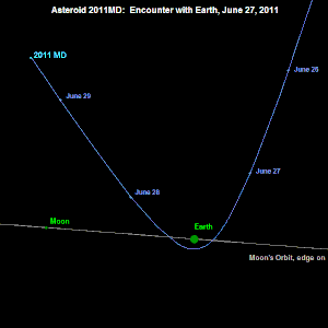 Траектория 2011 MD при взгляде из окрестностей Солнца