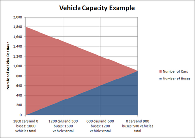 Car and bus capacity per hour