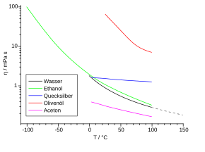 Viskosität: Definition, Einheiten, Viskosität von Flüssigkeiten