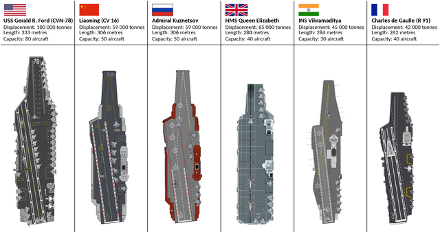 World Navy Aircraft carries in scale.png