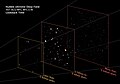 哈伯極深空影像中，已完整成型星系位於影像前景，接近完全成型星系則位於50到90億光年遠處，原星系距離地球則超過90億光年。