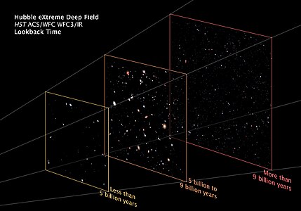 XDF irudiak (ezkerretik) galaxia erabat helduak, galaxia ia helduak (bost-bederatzi mila milioi urte) eta protogalaxiak erakusten ditu, izar gaztez beteak (bederatzi mila milioi urte baino gehiago).