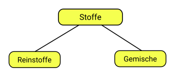 ÜBERSICHT Stoffe klein.svg