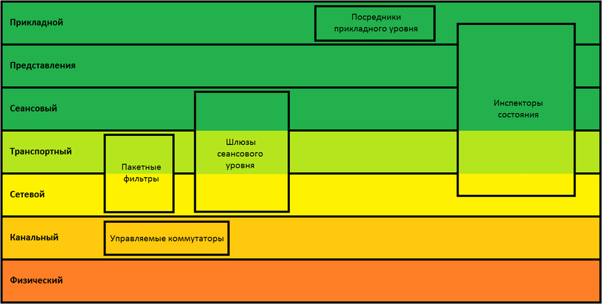 Screening model. Межсетевой экран уровень osi. Классификация межсетевых экранов. Сеансовый уровень межсетевой экран. Межсетевые экраны прикладного уровня.