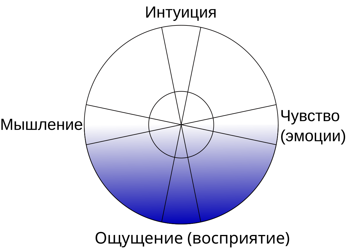 Классификация по юнгу. Психологические функции Юнга. Психические функции по Юнгу. 4 Психические функции по Юнгу. Типология по Юнгу.