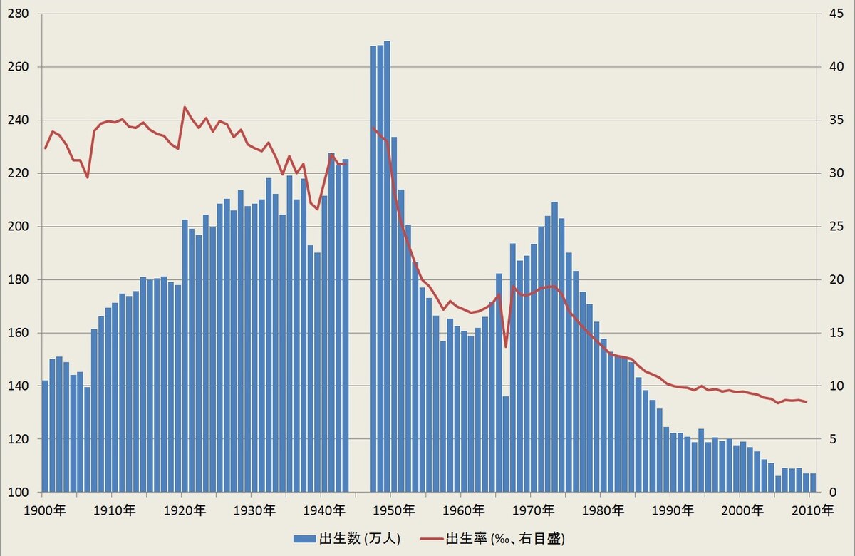 日本の出生数と出生率1900-2010.jpg