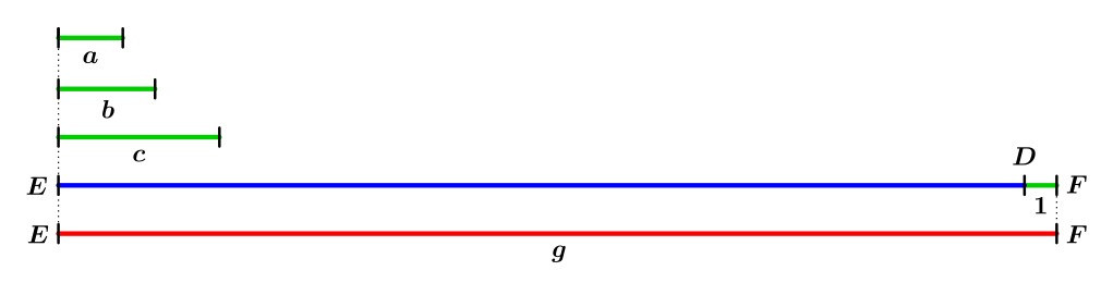 Die geometrische Anschauung des Beweises von Euklid. Abgebildet sind die Strecken '"`UNIQ--postMath-00000001-QINU`"' '"`UNIQ--postMath-00000002-QINU`"' und '"`UNIQ--postMath-00000003-QINU`"' die allesamt als ganzes Vielfaches in die Strecke '"`UNIQ--postMath-00000004-QINU`"' mit '"`UNIQ--postMath-00000005-QINU`"' Längeneinheiten passen. Wird nun dieser Strecke '"`UNIQ--postMath-00000006-QINU`"' jedoch noch eine weitere Einheit '"`UNIQ--postMath-00000007-QINU`"' zugefügt, so kann die resultierende Strecke '"`UNIQ--postMath-00000008-QINU`"' weder von '"`UNIQ--postMath-00000009-QINU`"' noch von '"`UNIQ--postMath-0000000A-QINU`"' noch von '"`UNIQ--postMath-0000000B-QINU`"' „gemessen“ werden.