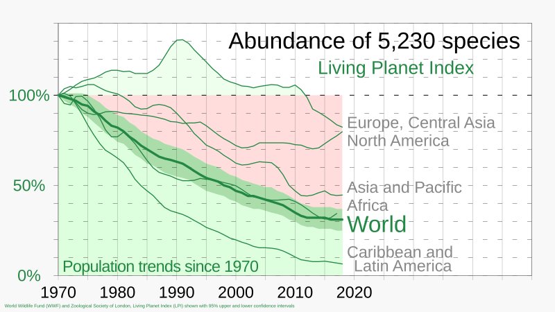 File:1970- Decline in species populations - Living Planet Index.svg