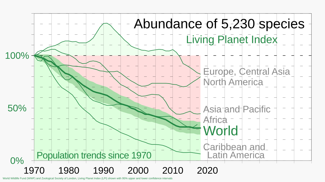 Perte de la biodiversité