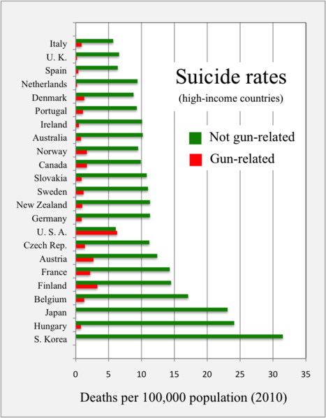 File:2010 suicide rates - gun versus non-gun - high-income countries.png