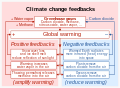 ◣OW◢ 04:47, 27 July 2022 — Feedbacks affecting global warming and climate change (SVG)