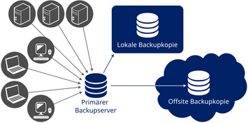 Mehrere Computer senden ihre Backupdaten an einen primären Backupserver. Die Daten von dem primären Backupserver werden dann nochmals auf einen weiteren lokalen Backupserver und einen Backupserver in der Cloud kopiert.