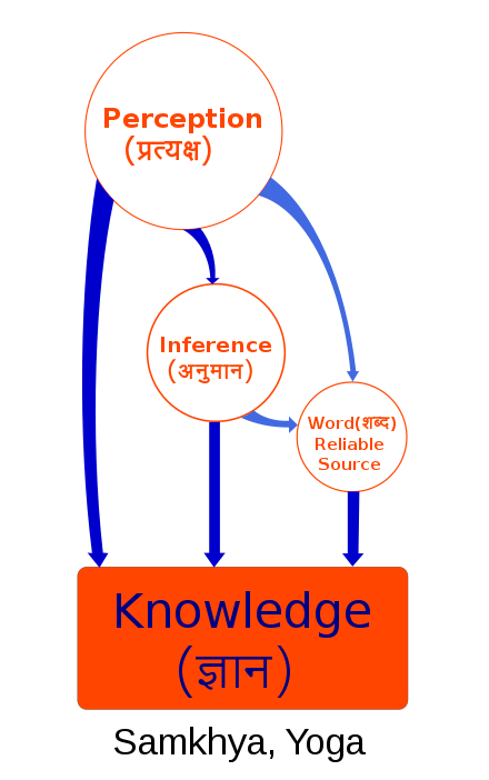 The Samkhya school considers perception, inference and reliable testimony as three reliable means to knowledge.[16][17]