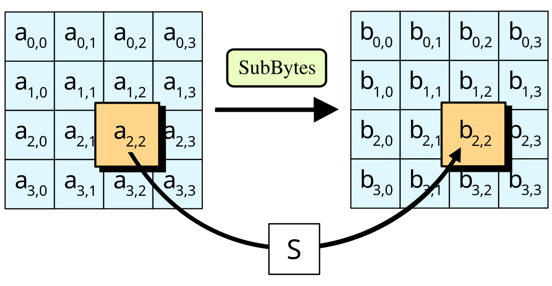 Advanced Encryption Standard