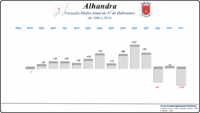 Variação da População 1864 / 2011