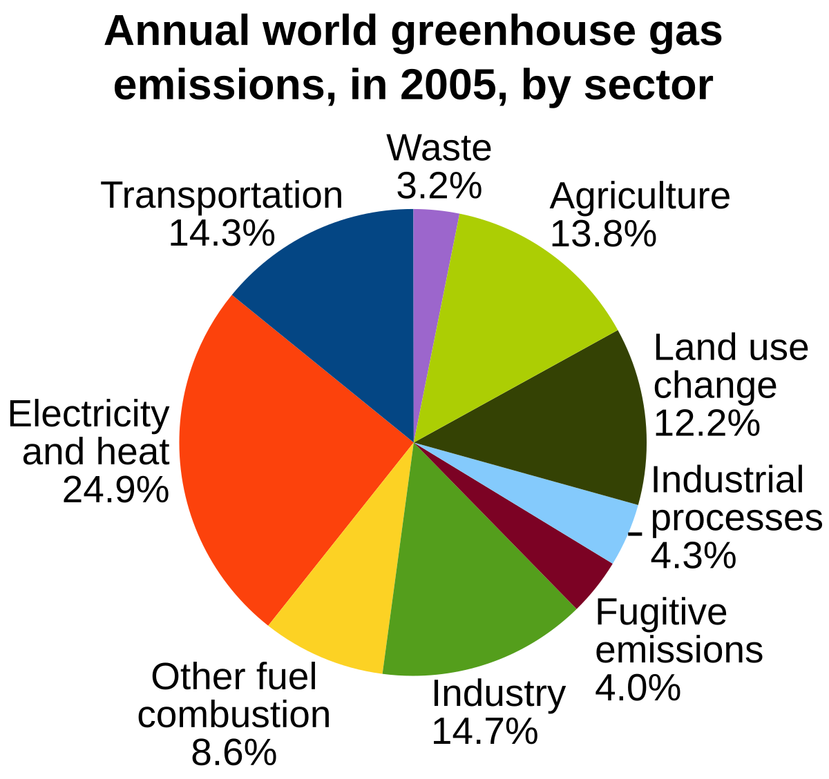 File Annual World Greenhouse Gas Emissions In 05 By Sector Svg Wikipedia