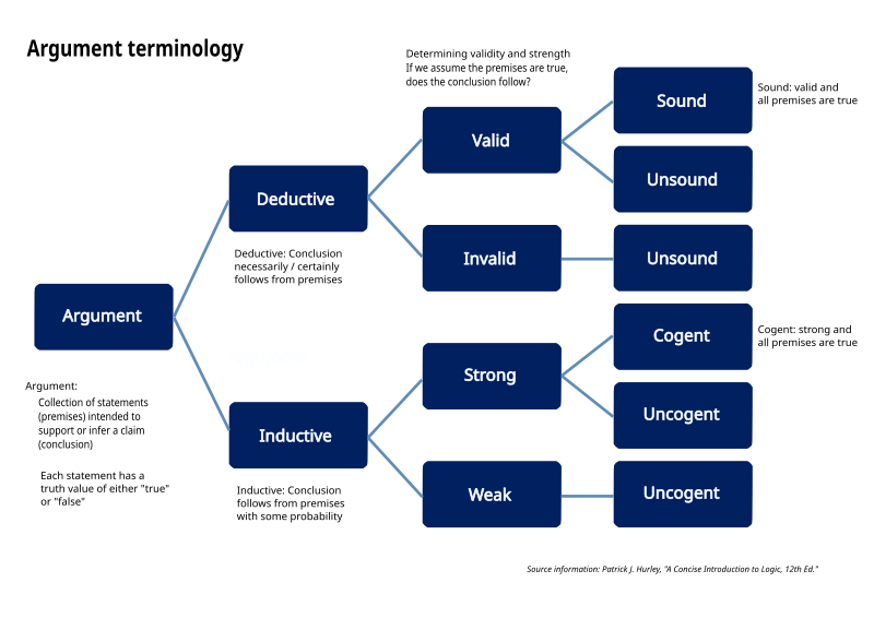 critical thinking types of arguments