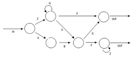 An example of a finite state language. Each time an arrow is chosen, a letter is added, until the OUT arrow is chosen. An example of a grammatical string produced using this grammar is ZGGF. An example of an ungrammatical string is ZGFG.