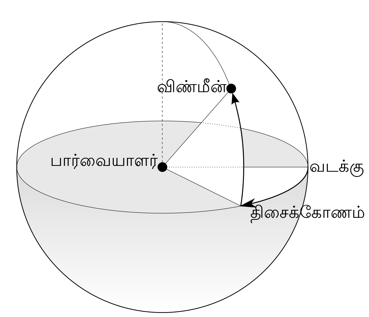 File:Azimuth-Altitude schematic-ta.svg - Wikimedia Commons