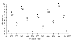 Schematic of one octave of a generalized keyboard mapped using a 700 cent generator Basicgeneralizedkeyboard.gif