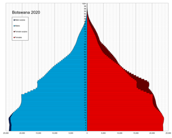 Botswana single age population pyramid 2020.png