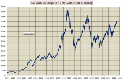 Le CAC 40 de 1979 à février 2018