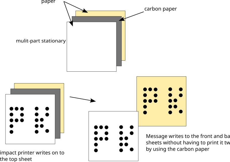 File:CPT-Outputs-Printers-Impact-MultiPart.svg