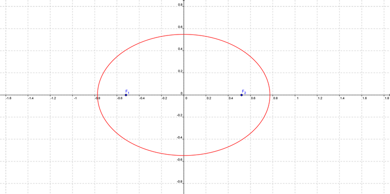 File:Canonical conic 9x^2-4xy+6y^2-3=0.png