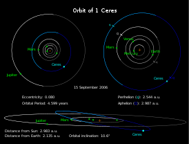 Диаграмма орбиты