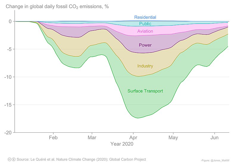 File:Change in global daily fossil CO₂ emissions, % during the COVID-19 pandemic.jpg