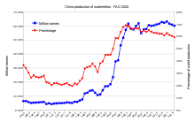 China production of watermelons from 1961 to 2020