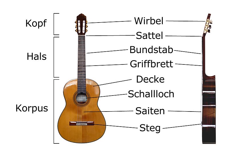 File:Classical Guitar labelled german.jpg