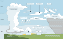 Classification of cloud types by altitude of occurrence (according to stages in mid-latitude regions). Cloud types fr.svg