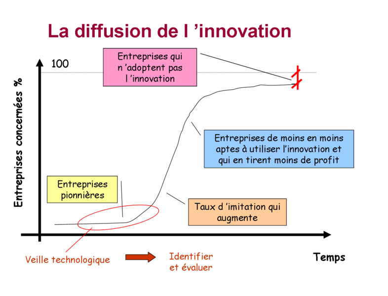 File:Courbe diffusion innovation.png