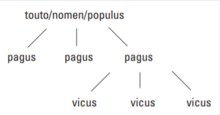 A depiction of the Samnite Pagus-vicus system Description of the Samnite Pagus-vicus system.png