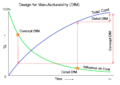 Design for Manufacturability (DfM) Influence on Cost.png