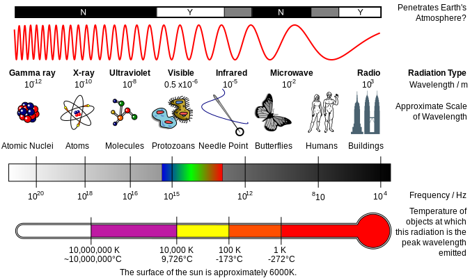 File:EM Spectrum Properties reflected.svg