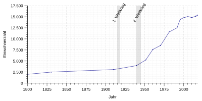 Einwohnerentwicklung von Künzelsau von 1800 bis 2017