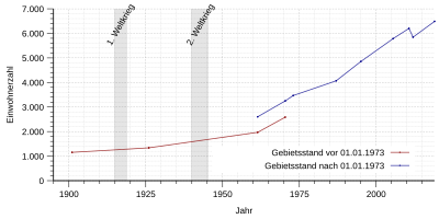 Einwohnerentwicklung von Lachendorf von 1900 bis 2018 nach nebenstehender Tabelle