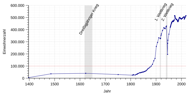 File:Einwohnerentwicklung von Nürnberg.svg