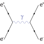 Anihilacja elektronu i pozytonu