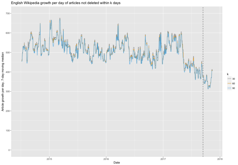 File:Enwiki article growth 7day-median per k 2014-2017.png