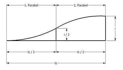 Calculation of the lane widening